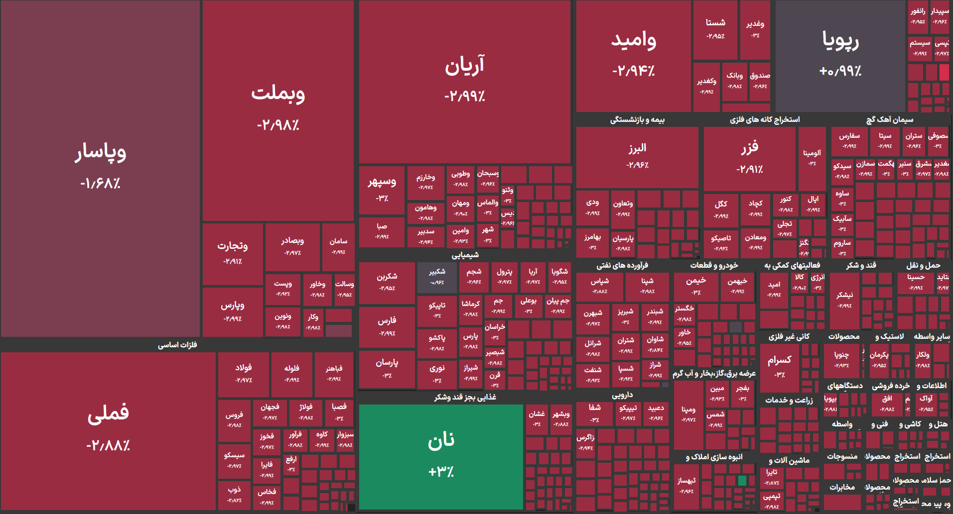 سقوط ۶۲ هزار واحدی شاخص بورس؛ بازار قرمز شد