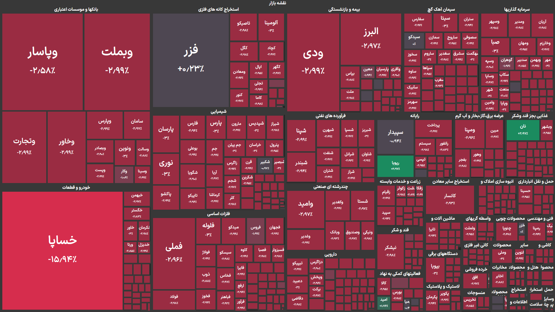سقوط شاخص کل بورس به ۲ میلیون و ۸۴۴ هزار واحد