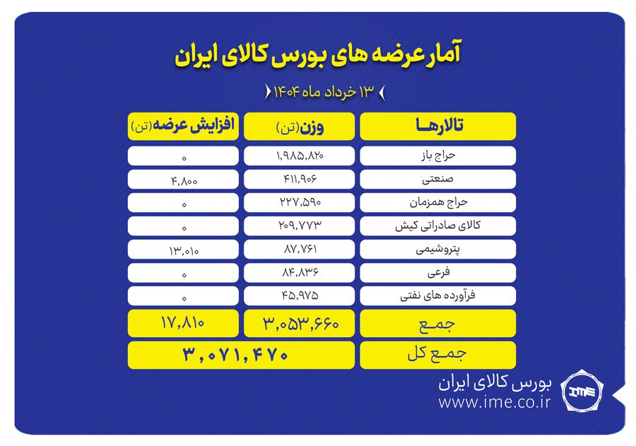 عرضه بیش از ۳ میلیون تن کالا در تالارهای بورس کالای ایران