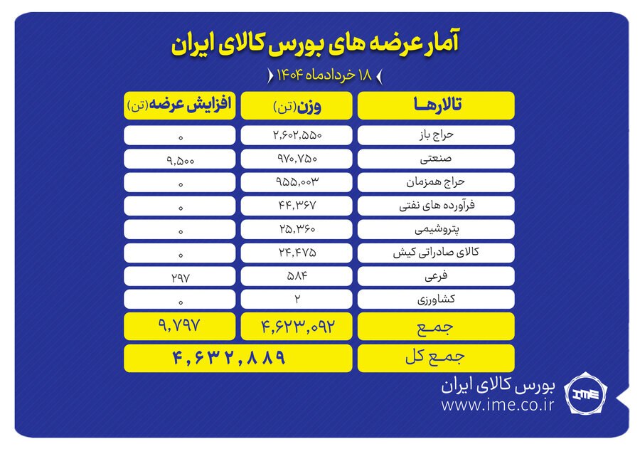 عرضه ۴.۶ میلیون تنی محصولات در تالارهای بورس کالا