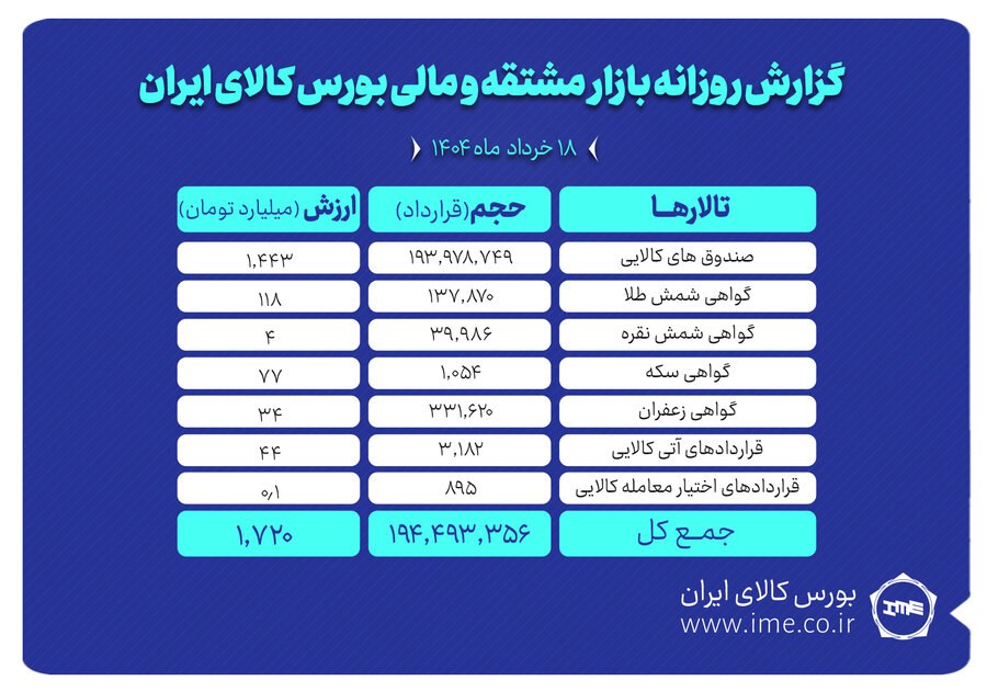 ثبت بیش از ۱۹۴ میلیون قرارداد در بازار مشتقه بورس کالا