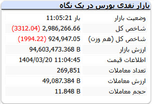 شاخص کل بورس در مسیر نزولی؛ افت بیش از ۳ هزار واحدی در معاملات امروز