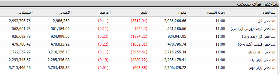 شاخص کل بورس در مسیر نزولی؛ افت بیش از ۳ هزار واحدی در معاملات امروز