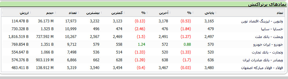 شاخص کل بورس در مسیر نزولی؛ افت بیش از ۳ هزار واحدی در معاملات امروز