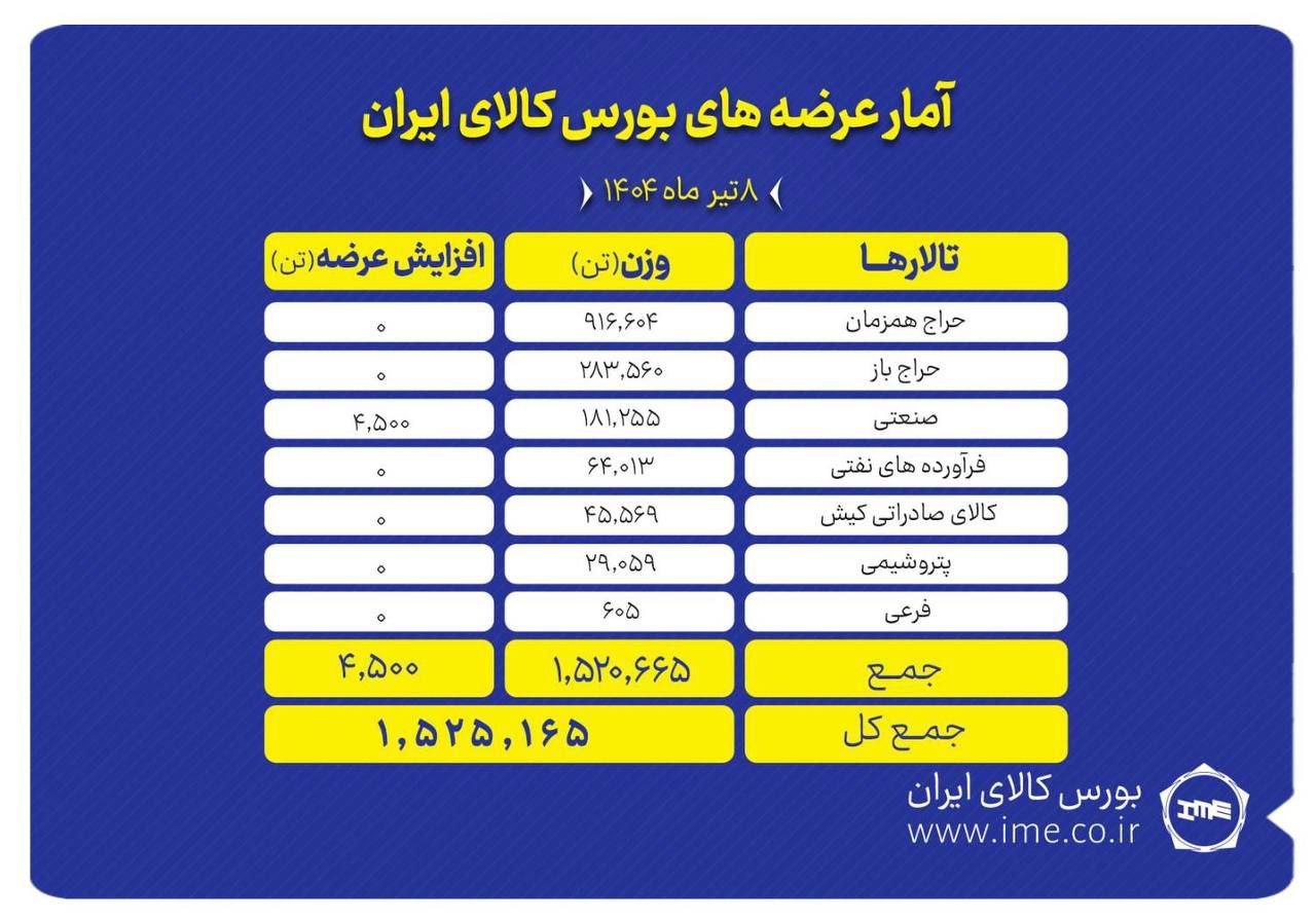 عرضه بیش از ۱.۵ میلیون تن کالا در بورس کالای ایران