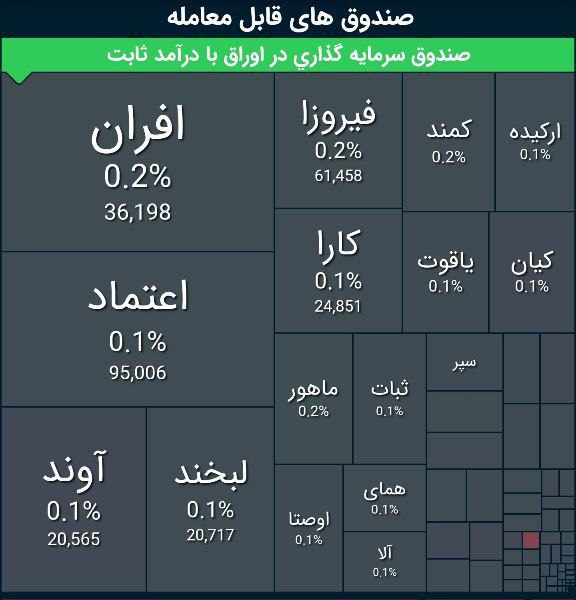 سقوط سنگین بورس / بازار سرمایه دوباره رنگ خون گرفت