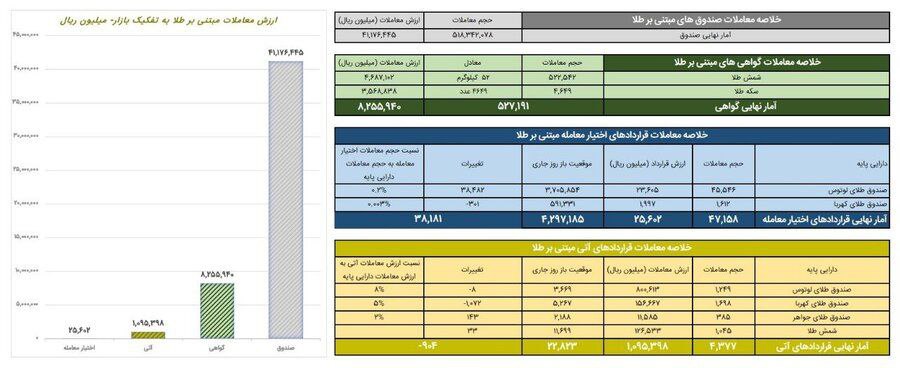 ارزش معاملات صندوق‌های طلا از ۴.۱ همت فراتر رفت