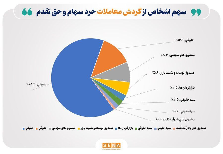تعداد سهام‌داران فعال بورس از یک میلیون نفر فراتر رفت