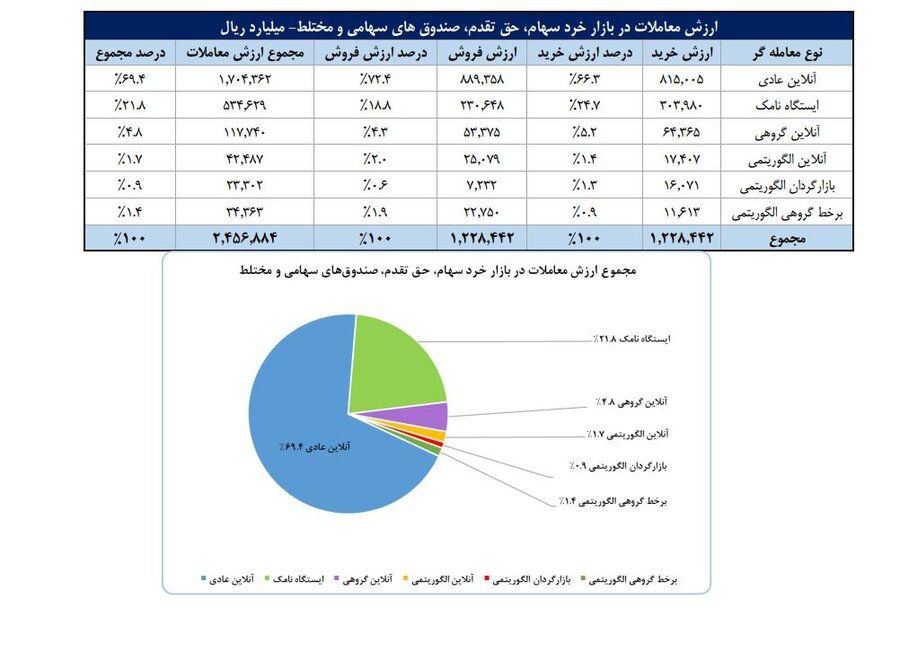 تعداد سهام‌داران فعال بورس از یک میلیون نفر فراتر رفت