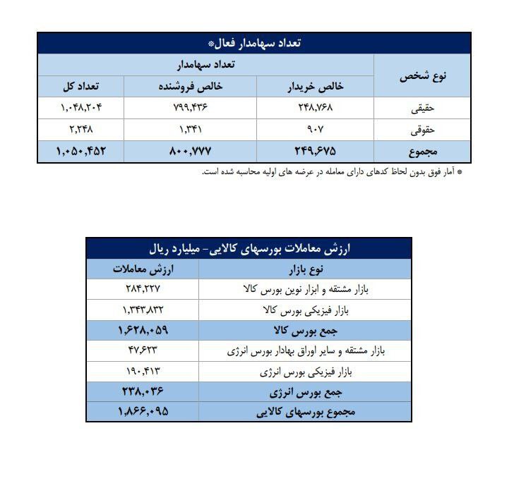 تعداد سهام‌داران فعال بورس از یک میلیون نفر فراتر رفت