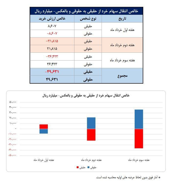 تعداد سهام‌داران فعال بورس از یک میلیون نفر فراتر رفت