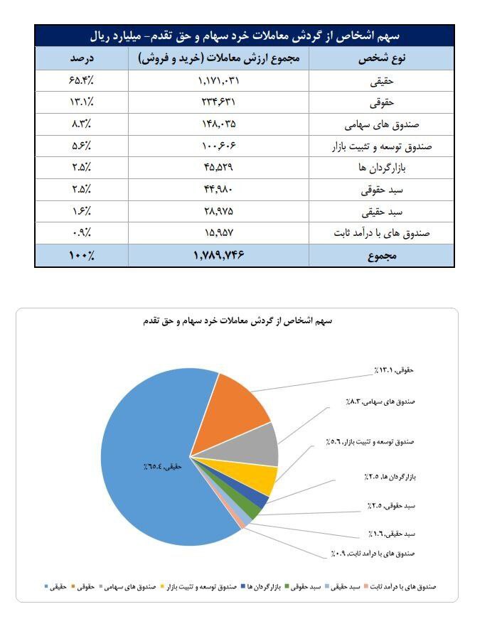 تعداد سهام‌داران فعال بورس از یک میلیون نفر فراتر رفت