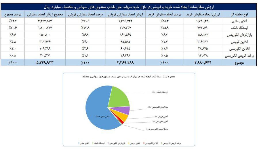 تعداد سهام‌داران فعال بورس از یک میلیون نفر فراتر رفت
