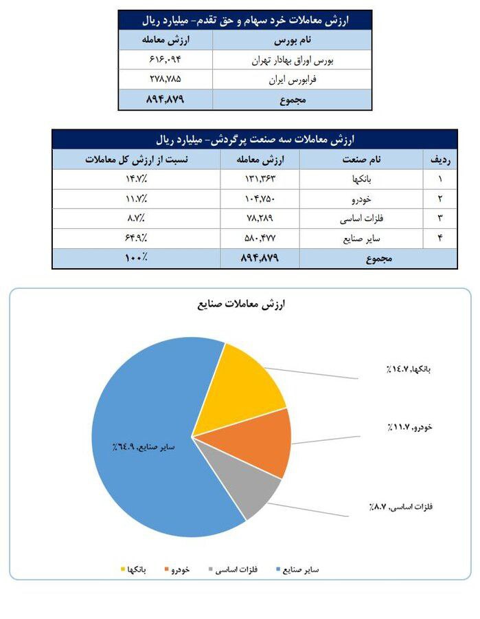 تعداد سهام‌داران فعال بورس از یک میلیون نفر فراتر رفت