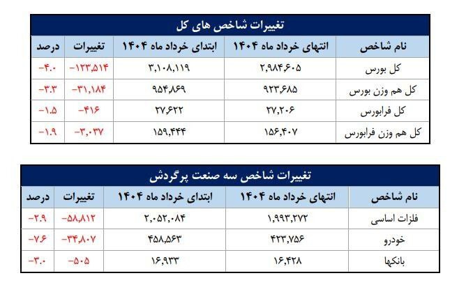 تعداد سهام‌داران فعال بورس از یک میلیون نفر فراتر رفت