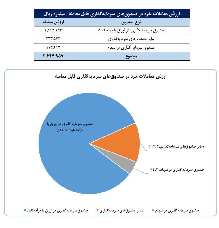 تعداد سهام‌داران فعال بورس از یک میلیون نفر فراتر رفت