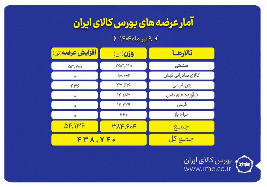 بورس کالا میزبان عرضه ۴۸۴ هزار تن محصول