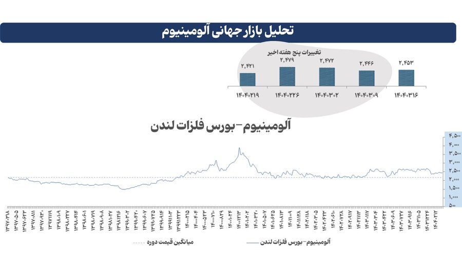 قیمت فلزات اساسی بالا رفت