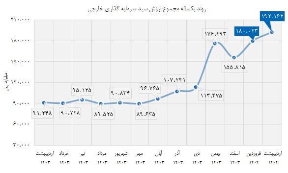 رشد ۲.۱۹ درصدی ارزش کل بورس‌ها در اردیبهشت
