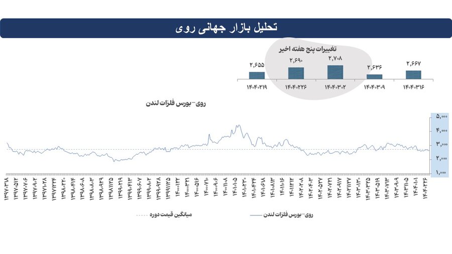 قیمت فلزات اساسی بالا رفت