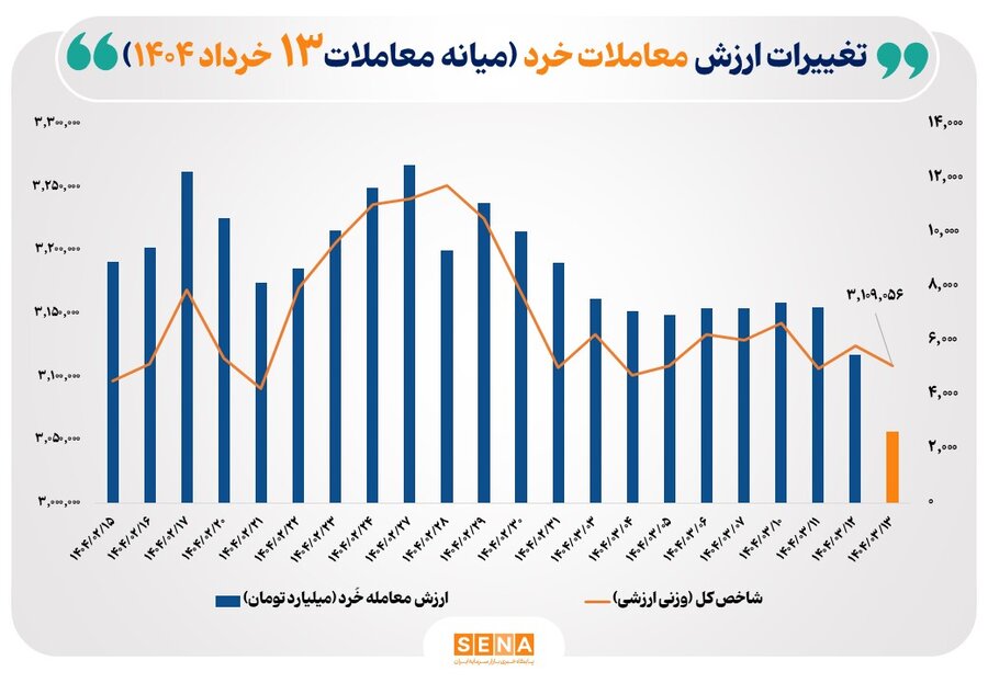 ارزش معاملات خرد سهام به ۲.۶ همت در نیمه اول معاملات رسید