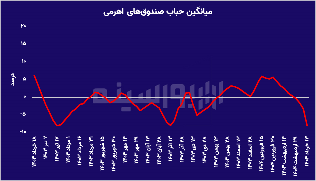 صندوق‌های اهرمی وجود خارجی ندارند