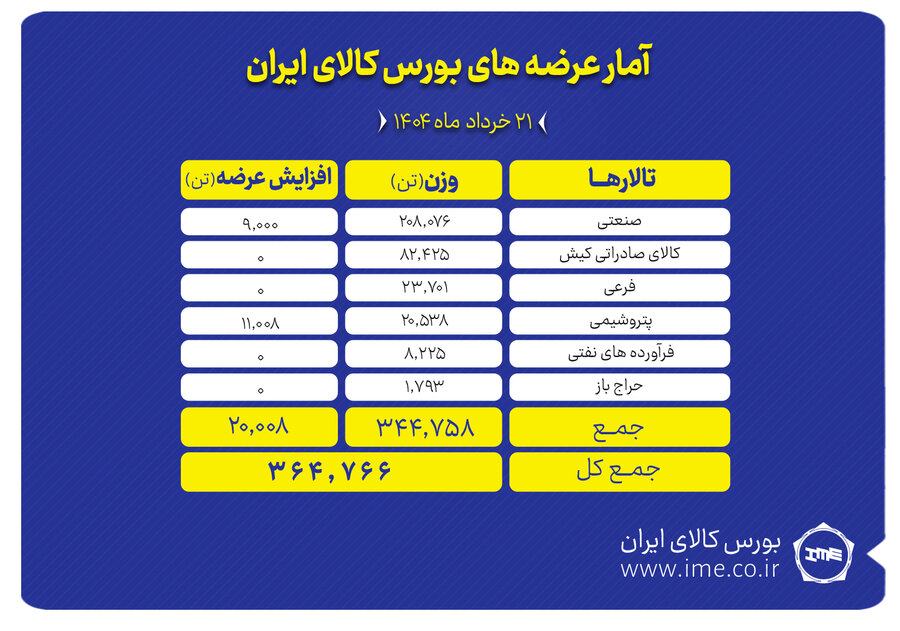 عرضه بیش از ۳۶۴ هزار تن محصول در بورس کالا