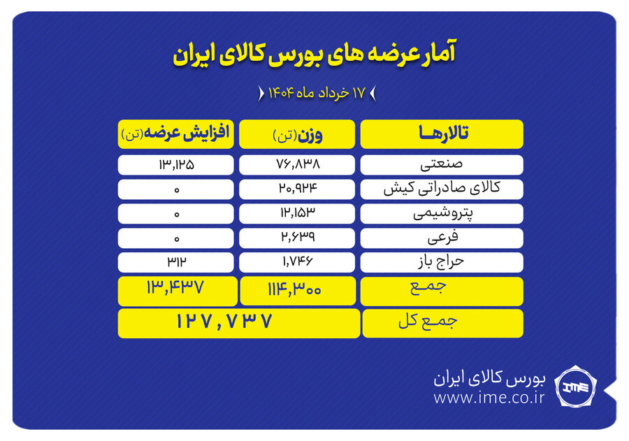 عرضه نزدیک به ۹۰ هزار تن فولاد در تالار محصولات صنعتی