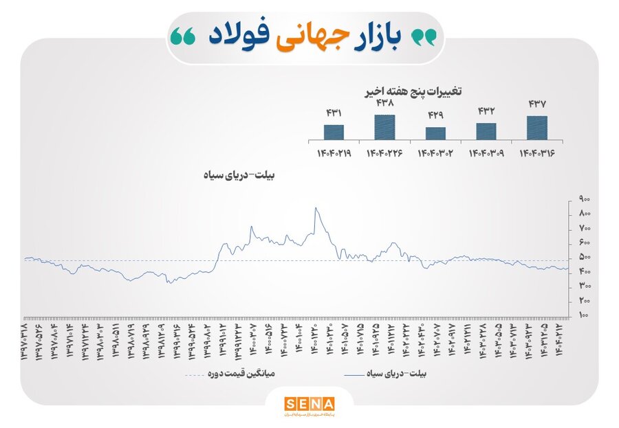 قیمت فلزات اساسی بالا رفت