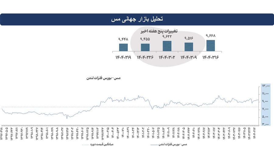 قیمت فلزات اساسی بالا رفت