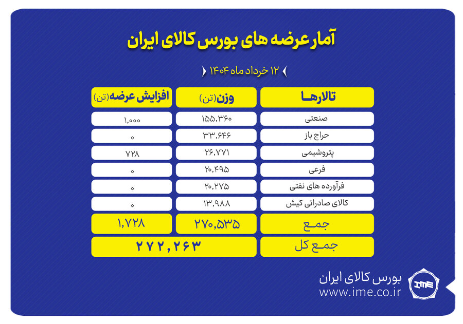 صدرنشین عرضه‌های امروز بورس کالا