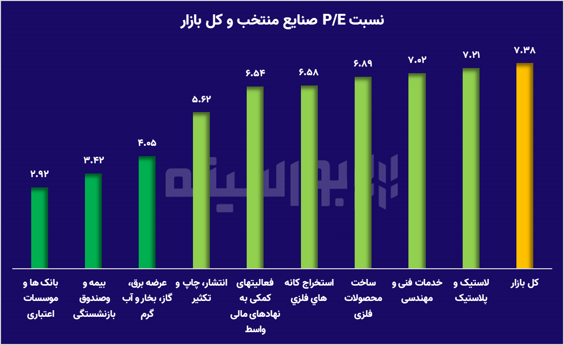 کشف گنج‌های بورسی؛ صنایع و نمادهایی که سهامداران را وسوسه می‌کنند