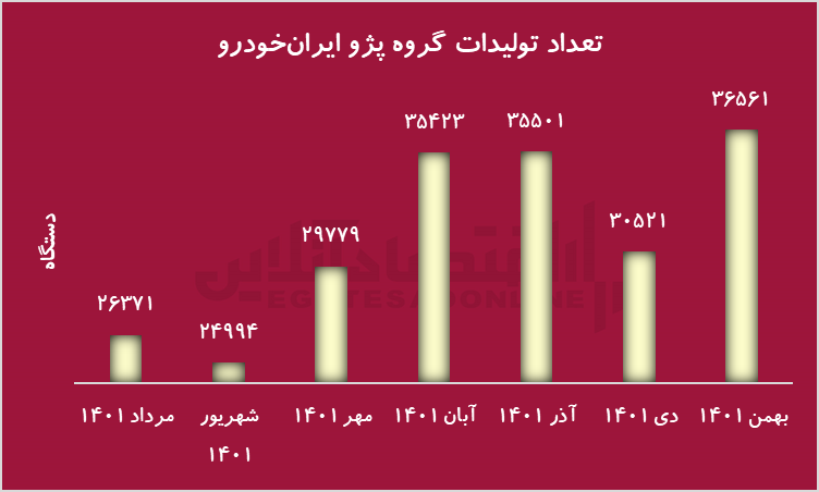 رشد ۸۰ درصدی سهام خودرو با عرضه در بورس کالا