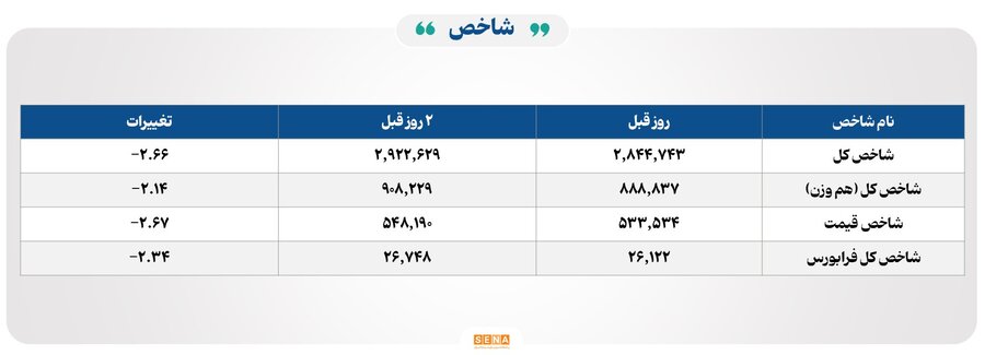 ۲۲ هزار میلیارد تومان مبادله اوراق بهادار و کالا در ۴ بورس ایران