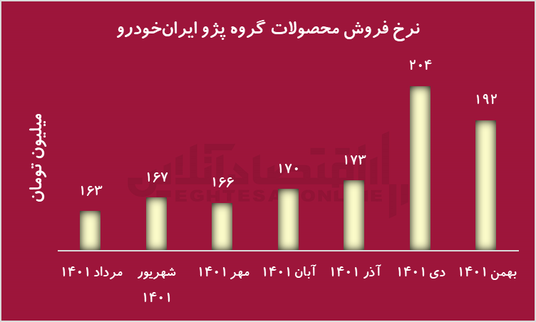 رشد ۸۰ درصدی سهام خودرو با عرضه در بورس کالا