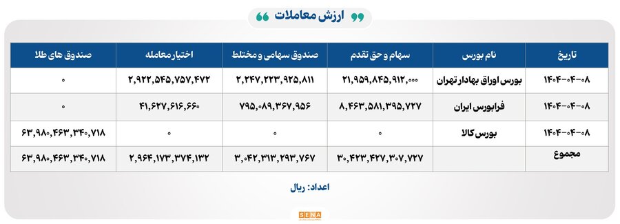 ۲۲ هزار میلیارد تومان مبادله اوراق بهادار و کالا در ۴ بورس ایران