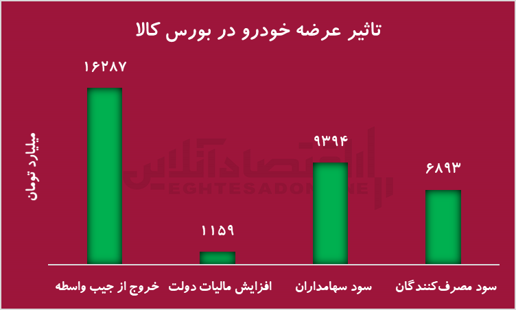 رشد ۸۰ درصدی سهام خودرو با عرضه در بورس کالا