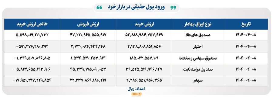 ۲۲ هزار میلیارد تومان مبادله اوراق بهادار و کالا در ۴ بورس ایران
