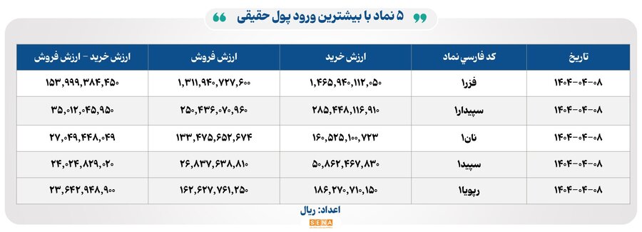 ۲۲ هزار میلیارد تومان مبادله اوراق بهادار و کالا در ۴ بورس ایران