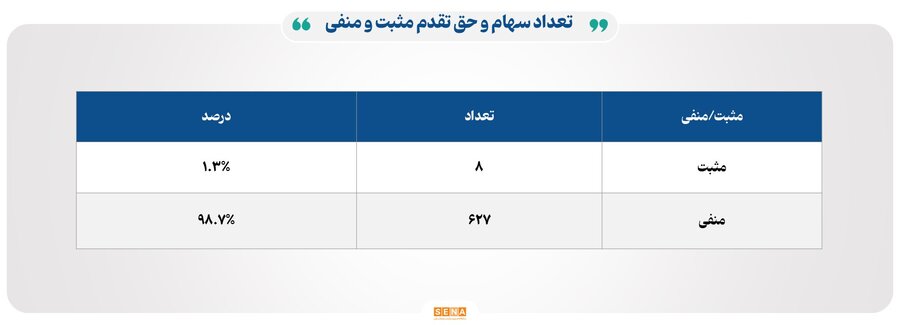 ۲۲ هزار میلیارد تومان مبادله اوراق بهادار و کالا در ۴ بورس ایران
