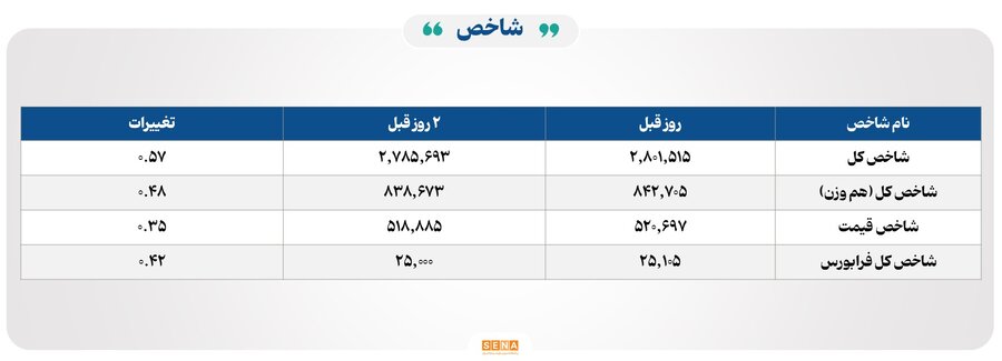 مبادله ۱۴ هزار میلیارد تومانی اوراق و کالا در ۴ بورس ایران