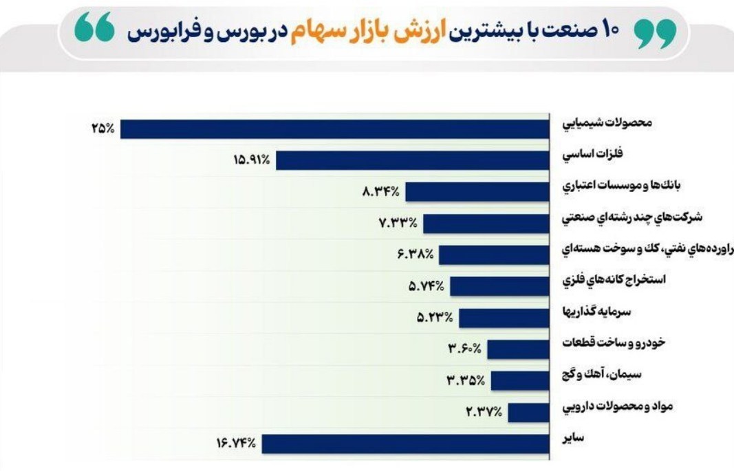 سهم ۸۳ درصدی ۱۰ صنعت از کل ارزش بازار بورس