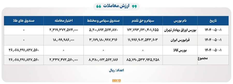 ۱۷ هزار میلیارد تومان مبادله در چهار بورس ایران