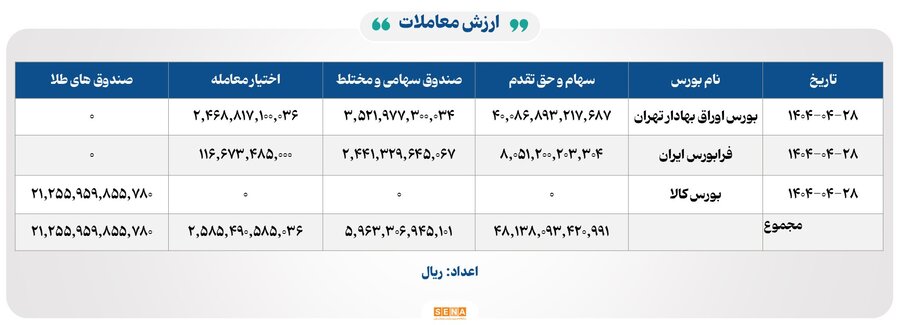 مبادله ۱۴ هزار میلیارد تومانی اوراق و کالا در ۴ بورس ایران