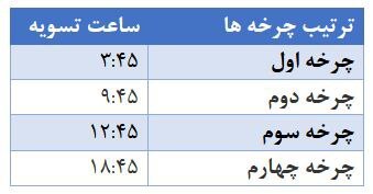  تغییر ساعت چرخه تسویه پایا به شبکه بانکی ابلاغ شد