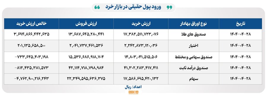 مبادله ۱۴ هزار میلیارد تومانی اوراق و کالا در ۴ بورس ایران