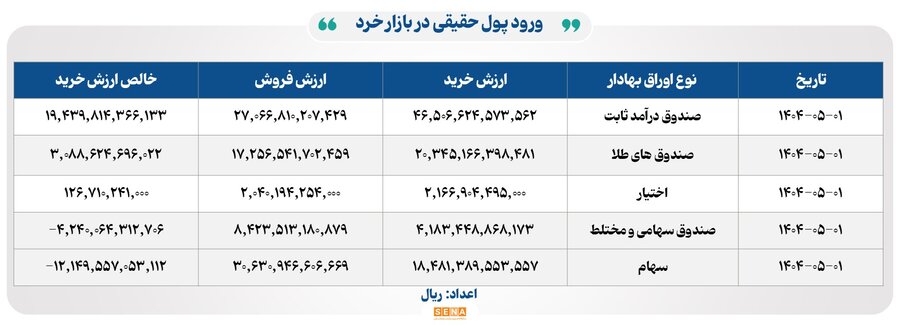 ۱۷ هزار میلیارد تومان مبادله در چهار بورس ایران