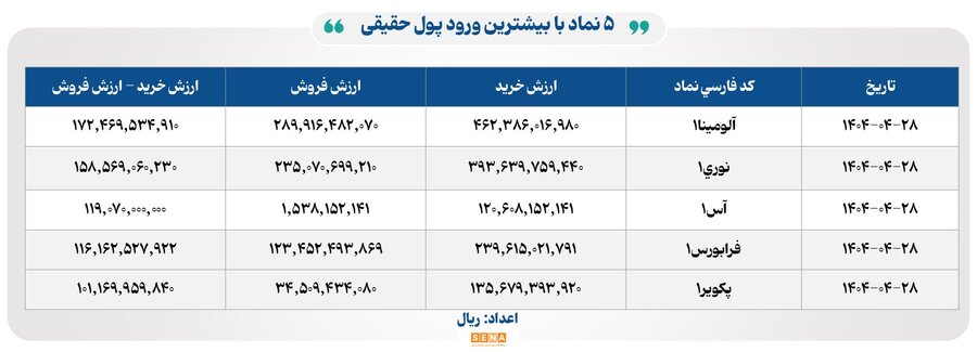 مبادله ۱۴ هزار میلیارد تومانی اوراق و کالا در ۴ بورس ایران