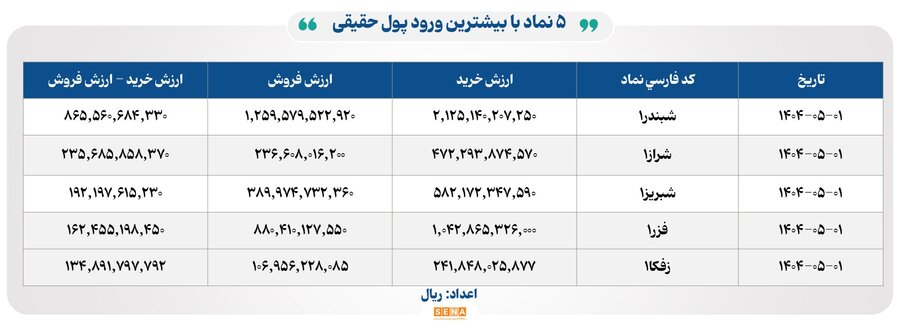 ۱۷ هزار میلیارد تومان مبادله در چهار بورس ایران