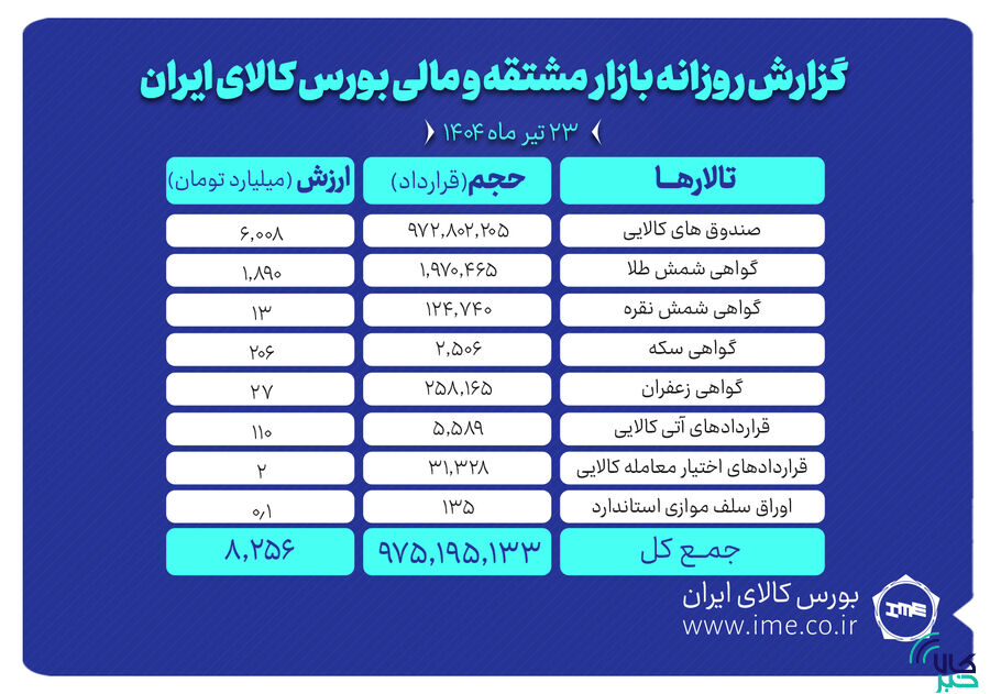 ارزش معاملات بازار مشتقه و مالی بورس کالا به ۸.۲ همت رسید
